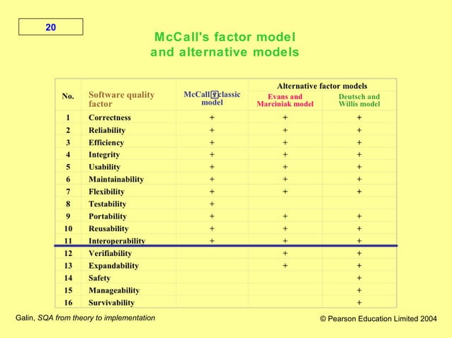 McCall's Quality Factors | PPT | Technology & Computing