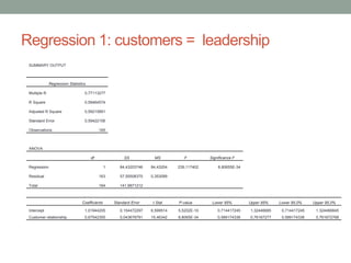 Regression 1: customers = leadership
SUMMARY OUTPUT
Regression Statistics
Multiple R 0,77113277
R Square 0,59464574
Adjusted R Square 0,59215891
Standard Error 0,59422106
Observations 165
ANOVA
df SS MS F Significance F
Regression 1 84,43203746 84,43204 239,117402 8,80655E-34
Residual 163 57,55508375 0,353099
Total 164 141,9871212
Coefficients Standard Error t Stat P-value Lower 95% Upper 95% Lower 95,0% Upper 95,0%
Intercept 1,01944205 0,154472297 6,599514 5,5202E-10 0,714417245 1,32446685 0,714417245 1,324466845
Customer relationship 0,67542355 0,043678791 15,46342 8,8065E-34 0,589174336 0,76167277 0,589174336 0,761672768
 