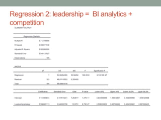 Regression 2: leadership = BI analytics +
competitionSUMMARY OUTPUT
Regression Statistics
Multiple R 0,712795858
R Square 0,508077936
Adjusted R Square 0,505060009
Standard Error 0,548137927
Observations 165
ANOVA
df SS MS F Significance F
Regression 1 50,58262265 50,58262 168,3533 6,74918E-27
Residual 163 48,97419553 0,300455
Total 164 99,55681818
Coefficients Standard Error t Stat P-value Lower 95% Upper 95% Lower 95,0% Upper 95,0%
Intercept 1,144885833 0,157619241 7,263617 1,47E-11 0,833646998 1,45612467 0,833646998 1,456124668
Leadership/strategy 0,596865113 0,046000799 12,9751 6,75E-27 0,506030802 0,68769942 0,506030802 0,687699423
 