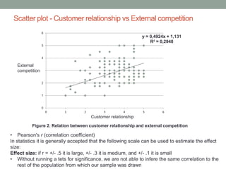 Scatter plot - Customer relationship vs External competition
y = 0,4924x + 1,131
R² = 0,2948
0
1
2
3
4
5
6
0 1 2 3 4 5 6
Customer relationship
External
competition
Figure 2. Relation between customer relationship and external competition
• Pearson's r (correlation coefficient)
In statistics it is generally accepted that the following scale can be used to estimate the effect
size:
Effect size: if r = +/- .5 it is large, +/- .3 it is medium, and +/- .1 it is small
• Without running a tets for significance, we are not able to infere the same correlation to the
rest of the population from which our sample was drawn
 