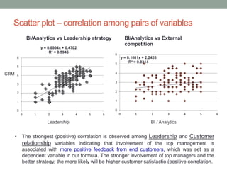 Scatter plot – correlation among pairs of variables
BI/Analytics vs Leadership strategy
Leadership
CRM
BI/Analytics vs External
competition
BI / Analytics
• The strongest (positive) correlation is observed among Leadership and Customer
relationship variables indicating that involvement of the top management is
associated with more positive feedback from end customers, which was set as a
dependent variable in our formula. The stronger involvement of top managers and the
better strategy, the more likely will be higher customer satisfactio (positive correlation.
y = 0.8804x + 0.4702
R² = 0.5946
0
1
2
3
4
5
6
0 1 2 3 4 5 6
y = 0.1601x + 2.2426
R² = 0.0314
0
1
2
3
4
5
6
0 1 2 3 4 5 6
 