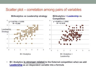 Scatter plot – correlation among pairs of variables
BI/Analytics vs Leadership strategy
BI / Analytics
Leadership
Strategy
y = 0.4716x + 1.6785
R² = 0.292
0
1
2
3
4
5
6
0 1 2 3 4 5 6
y = 0.4421x + 1.3042
R² = 0.1618
0
1
2
3
4
5
6
0 1 2 3 4 5 6
BI/Analytics + Leadership vs
Competition
BI / Analytics +
Leadership
• BI / Analytics is stronger related to the External competition when we add
Leadership as an idependent variable into a formula
 