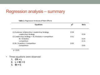 Regression analysis – summary
• Three equations were observed:
1. CR = L
2. L = BI + C
3. BI = C
 