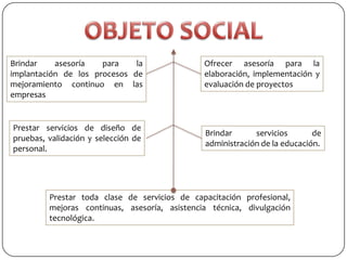 Brindar    asesoría   para    la               Ofrecer asesoría para la
implantación de los procesos de                elaboración, implementación y
mejoramiento continuo en las                   evaluación de proyectos
empresas


Prestar servicios de diseño de
                                               Brindar      servicios       de
pruebas, validación y selección de
                                               administración de la educación.
personal.




         Prestar toda clase de servicios de capacitación profesional,
         mejoras continuas, asesoría, asistencia técnica, divulgación
         tecnológica.
 