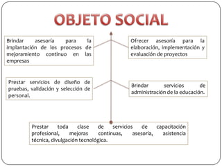 Brindar    asesoría   para    la                   Ofrecer asesoría para la
implantación de los procesos de                    elaboración, implementación y
mejoramiento continuo en las                       evaluación de proyectos
empresas


Prestar servicios de diseño de
                                                   Brindar      servicios       de
pruebas, validación y selección de
                                                   administración de la educación.
personal.




         Prestar     toda    clase   de     servicios    de    capacitación
         profesional,     mejoras     continuas,     asesoría,   asistencia
         técnica, divulgación tecnológica.
 
