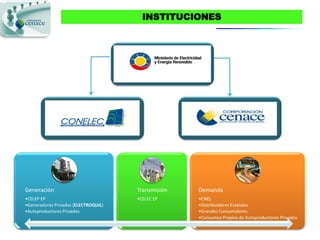 INSTITUCIONES



                                         MINISTERIO DE
                                        ELECTRICIDAD Y
                                      ENERGÍA RENOVABLE



                    CONELEC
                  (REGULADOR)




Generación                               Transmisión   Demanda
•CELEP EP                                •CELEC EP     •CNEL
•Generadores Privados (ELECTROQUIL)                    •Distribuidores Estatales
•Autoproductores Privados                              •Grandes Consumidores
                                                       •Consumos Propios de Autoproductores Privados
 