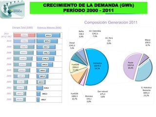 CRECIMIENTO DE LA DEMANDA (GWh)
                                                   PERÍODO 2000 - 2011

                                                                                       Composición Generación 2011
               Energía Total (GWh)   Potencia Máxima (MW)
                                                                               Nafta      Int. Colombia
    2011                                                                       158,5          1242,5
                        17635,3                    3010,5
(al 12 -Dic)                                                                   0,9%            7,0%
                                                                                                              Int. Perú
                                                                                                                 0,0                   Mazar
      2010              17544,5                 2879,2
                                                                   Diesel                                       0,0%                   830,0
                                                                   1242,3                                                              4,7%
      2009              16888,9                2767,7
                                                                    7,0%

      2008             16364,6                 2785,2


      2007             15569,3              2706,3

                                                                                                 Hidráulica               Paute
      2006            14741,3              2641,6                    FuelOil6                                             5357,8
                                                                                                  10279.2
                                                                      2004,0                                              30,4%
                                                                                                   58.3%
      2005           13830,0             2424,2                       11,4%

      2004           13037,8             2401,0


      2003          12188,8           2257,9


      2002         11546,3                     2133,5                                                                              G. Hidrúlica
                                                                                                                                    Restante
                                                                                                      Gas natural
      2001         10875,4                 2002,3                   FuelOil4                                                         4091,3
                                                                                                        675,3
                                                                     1890,3            Biomasa                                        23,2%
                                                                                                         3,8%
      2000         10519,5                1954,7                     10,7%              143,1
                                                                                         0,8%
           1500     6500 11500 16500
                                  1800         2300         2800
 