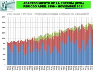 200
                    400
                          600
                                800
                                      1000
                                             1200
                                                    1400
                                                           1600
                                                                  1800




          0
abr-99
 jul-99
oct-99
ene-00
abr-00
 jul-00
oct-00
ene-01
                                                                         TOTAL HIDRAULICO



abr-01
 jul-01
oct-01
ene-02
abr-02
 jul-02
oct-02
                                                                         TOTAL TERMICO




ene-03
abr-03
 jul-03
oct-03
ene-04
abr-04
 jul-04
oct-04
ene-05
abr-05
 jul-05
oct-05
ene-06
abr-06
 jul-06
                                                                         INTERCONEXION COLOMBIA (138-230)




oct-06
ene-07
abr-07
 jul-07
oct-07
ene-08
abr-08
 jul-08
oct-08
                                                                         INTERCONEXION PERU




ene-09
abr-09
 jul-09
oct-09
ene-10
abr-10
                                                                                                            PERÍODO ABRIL 1999 – NOVIEMBRE 2011
                                                                                                            ABASTECIMIENTO DE LA ENERGÍA (GWh)




 jul-10
oct-10
ene-11
                                                                         GENERADOR DEFICIT




abr-11
 jul-11
oct-11
 