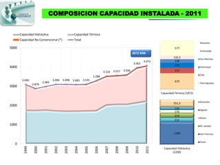 COMPOSICION CAPACIDAD INSTALADA - 2011


       Capacidad Hidráulica                        Capacidad Térmica
       Capacidad No Convencional (*)               Total
                                                                                                                                              Restantes

5000                                                                                                                         577
                                                                                                                                              Esmeraldas
                                                                                                   4072 MW
                                                                                                                            132,5             Gas Machala
                                                                                                           4.072             138
                                                                                                   3.962
                                                                                                                             194
4000                                                                                                                                          Electroquil

                                                                           3.524   3.557   3.596                             212
                                                                                                                                              EDG
                                                                   3.288
        3.090                     3.096   3.098   3.083    3.101                                                             619
                         2.983                                                                                                                Electroguayas
                 2.876
3000
                                                                                                                   Capacidad Térmica (1872)

                                                                                                                                              Restantes
                                                                                                                            351,3
2000
                                                                                                                             156              Agoyán
                                                                                                                             170
                                                                                                                             210
                                                                                                                                              Mazar
                                                                                                                             212
1000                                                                                                                                          M. Laniado


                                                                                                                            1100              San Francisco


                                                                                                                                              Paute
   0
                                                                                                    2010
          1999

                  2000

                          2001

                                   2002

                                           2003

                                                   2004

                                                            2005

                                                                    2006

                                                                            2007

                                                                                    2008

                                                                                            2009




                                                                                                            2011     Capacidad Hidráulica
                                                                                                                            (2200)
 
