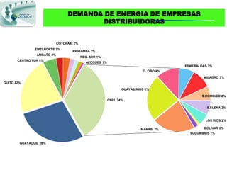 DEMANDA DE ENERGIA DE EMPRESAS
                                        DISTRIBUIDORAS


                            COTOPAXI 2%
               EMELNORTE 3%
                                    RIOBAMBA 2%
                AMBATO 3%
                                          REG. SUR 1%
       CENTRO SUR 5%
                                            AZOGUES 1%
                                                                                      ESMERALDAS 3%
                                                                          EL ORO 4%

                                                                                              MILAGRO 3%
QUITO 22%

                                                                GUAYAS RIOS 8%

                                                                                              S.DOMINGO 2%
                                                         CNEL 34%

                                                                                                S.ELENA 2%



                                                                                               LOS RIOS 2%

                                                                         MANABI 7%             BOLIVAR 0%
                                                                                        SUCUMBIOS 1%


        GUAYAQUIL 28%
 