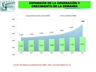 EXPANSIÓN DE LA GENERACIÓN Y
                        CRECIMIENTO DE LA DEMANDA


                     Capacidad instalada nacional (MW)            Potencia Máxima (MW)

9000
                                                                                          7.508


7000
                                                                              5.824
                                                                 4.945
                                                     4.576
5000                                   4.364
          3.962          4.072


3000


                                                                 3.594         3.799      4.015
                        3.043          3.217         3.400
          2.879
1000


           2010          2011          2012              2013     2014             2015   2016
-1000




   Fuente: Plan Maestro de Electrificación 2009 – 2020 – Escenario Medio (5,7 %)
 