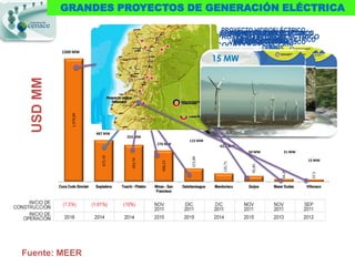 GRANDES PROYECTOS DE GENERACIÓN ELÉCTRICA

                                                                                                PROYECTO HIDROELÉCTRICO
                                                                                               PROYECTO HIDROELÉCTRICO
                                                                                                  PROYECTO HIDROELÉCTRICO
                                                                                                    PROYECTO EÓLICO
                                                                                                  PROYECTO HIDROELÉCTRICO
                                                                                               PROYECTO EÓLICO
                                                                                              PROYECTO HIDROELÉCTRICO
                                                                                                      MAZAR- - HIDROELÉCTRICO
                                                                                                               DUDAS
                                                                                                   PROYECTOPILATÓN
                                                                                                    MINAS SOPLADORA
                                                                                                    TOACHI SAN FRANCISCO
                                                                                                     DELSITANISAGUA
                                                                                                          –
                                                                                                  VILLONACOSINCLAIR
                                                                                              COCA CODO QUIJOS
           1500 MW
 USD MM

                  1.979,00




                               487 MW
                                              253 MW
                                                                                115 MW
                                                               276 MW
                                                                                               62,5 MW
                                                                                                          50 MW          21 MW
                                  672,19




                                                                                 215,84
                                                 593,74




                                                                                                                                  15 MW
                                                                  506,13




                                                                                                 135,71




                                                                                                            95,85




                                                                                                                        44,29




                                                                                                                                     37,5
          Coca Codo Sinclair   Sopladora   Toachi - Pilatón   Minas - San   Delsitanisagua   Manduriacu   Quijos    Mazar Dudas   Villonaco
                                                               Francisco




Fuente: MEER
 