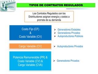 TIPOS DE CONTRATOS REGULADOS

                Los Contratos Regulados con los
            Distribuidores asignan energía y costos a
                     prorrata de su demanda


      Costo Fijo (CF)                 Generadores Estatales
            &                         Generadores Privados
    Costo Variable (CV)               Autoproductores Públicos


    Cargo Variable (CV)              Autoproductores Privados



Potencia Remunerable (PR) &
    Costo Variable (CV) &            Generadores Privados
    Cargo Variable (CVA)
 