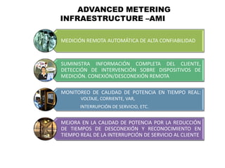 ADVANCED METERING
INFRAESTRUCTURE –AMI

MEDICIÓN REMOTA AUTOMÁTICA DE ALTA CONFIABILIDAD



SUMINISTRA INFORMACIÓN COMPLETA DEL CLIENTE,
DETECCIÓN DE INTERVENCIÓN SOBRE DISPOSITIVOS DE
MEDICIÓN. CONEXIÓN/DESCONEXIÓN REMOTA

MONITOREO DE CALIDAD DE POTENCIA EN TIEMPO REAL:
       VOLTAJE, CORRIENTE, VAR,
       INTERRUPCIÓN DE SERVICIO, ETC.


MEJORA EN LA CALIDAD DE POTENCIA POR LA REDUCCIÓN
DE TIEMPOS DE DESCONEXIÓN Y RECONOCIMIENTO EN
TIEMPO REAL DE LA INTERRUPCIÓN DE SERVICIO AL CLIENTE
 