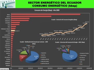 SECTOR ENERGÉTICO DEL ECUADOR
  CONSUMO ENERGÉTICO (kbep)
 