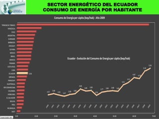SECTOR ENERGÉTICO DEL ECUADOR
CONSUMO DE ENERGÍA POR HABITANTE
 