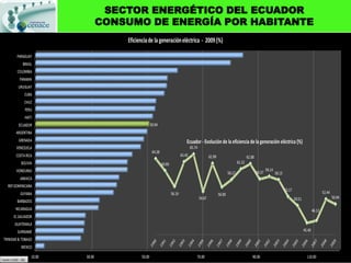 SECTOR ENERGÉTICO DEL ECUADOR
CONSUMO DE ENERGÍA POR HABITANTE
 
