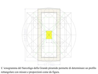L’ icnogramma del Sarcofago della Grande piramide permette di determinare un profilo
rettangolare con misure e proporzioni come da figura.
 