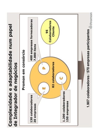 Complexidade e adaptabilidade num papel
de Integrador de negócios
                       Promon em consórcio

 130 colaboradores                         400 empresas fornecedoras
 20 empresas                               7.000 itens


                       E           P
                                                            95
                                                      Colaboradores
                        82 colaboradores                  Cliente


                             C
 1.200 colaboradores
 150 empresas




          1.907 colaboradores / 570 empresas participantes
 