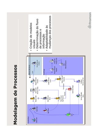 Modelagem de Processos


                         • Criação de modelos
                           visuais
                         • Determinação do fluxo
                           de processos e
                           informação
                         • Adaptabilidade às
                           mudanças dos processos
 