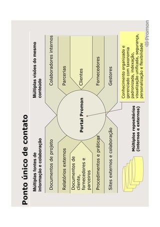 Ponto único de contato
   Múltiplas fontes de                       Múltiplas visões do mesmo
   informação e colaboração                  conteúdo

   Documentos de projeto                           Colaboradores internos


   Relatórios externos                             Parcerias

   Documentos de
   cliente,
                              Portal Promon        Clientes
   fornecedores e
   parceiros

   Procedimentos e práticas                        Fornecedores

   Sites externos e colaboração                    Gestores

                                             Conhecimento organizado e
                                             gerenciado com taxonomia
                    Múltiplos repositórios   padronizada, indexação,
                    (internos e externos)    visualização unificada, segurança,
                                             personalização e flexibilidade
 