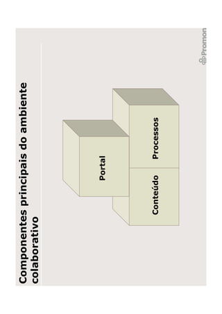 Componentes principais do ambiente
colaborativo




                 Portal




           Conteúdo   Processos
 