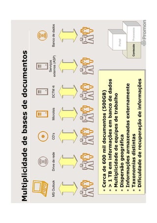 Multiplicidade de bases de documentos


                                                              Serviços
 MS Outlook   Drive de rede   CD’s   MicroIsis   DCTM 4i   externos (ASP)     Banco de dados




    •   Cerca de 600 mil documentos (500GB)
    •   > 1 TB em informações em banco de dados
    •   Multiplicidade de equipes de trabalho
                                                                              Portal
    •   Dispersão geográfica
    •   Informações armazenadas externamente
    •   Taxonomias distintas                                            Conteúdo   Processos

    •   Dificuldade de recuperação de informações
 