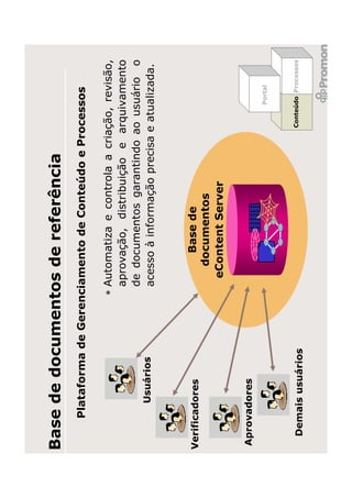 Base de documentos de referência
     Plataforma de Gerenciamento de Conteúdo e Processos

                       • Automatiza e controla a criação, revisão,
                         aprovação, distribuição e arquivamento
                         de documentos garantindo ao usuário o
        Usuários         acesso à informação precisa e atualizada.



Verificadores                 Base de
                            documentos
                          eContent Server

Aprovadores
                                                           Portal




                                                     Conteúdo Processos
  Demais usuários
 