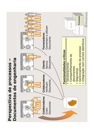 Perspectiva de processos –
Documentos de engenharia




  Colaboradores   Colaboradores    Cliente        Fornecedores
  Criam           Verificam        Aprova         Comentam e utilizam
  Documento       Documento        Documento      Documento




                        Funcionalidades críticas
                        • Versionamento
                        • Compartilhamento de                       Portal
                          documentos
                        • Segurança
                                                              Conteúdo Processos
                        • Gerenciamento do processo
                        • Integração com correio eletrônico
 