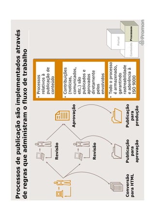 Processos de publicação são implementados através
de regras que administram o fluxo de trabalho

                                      • Processos
                                        relativos à
                                        publicação de
                                        conteúdo
             Revisão

                                      • Contribuições
                                        (notícias,
                         Aprovação      comunicados,
                                        etc.) são
                                        publicados e
                                        aprovados
             Revisão                    diretamente
                                        pelos
                                        envolvidos

                                      • Todo o processo
                                        é armazenado,
                                                                Portal
                                        garantindo
                                        rastreabilidade
Conversão   Publicação   Publicação     e aderência à     Conteúdo Processos
para HTML      para         para        ISO 9000
            aprovação     produção
 
