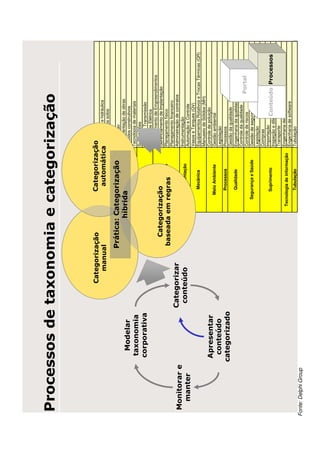 Processos de taxonomia e categorização


                                          Categorização                Categorização    Arquitetura
                                             manual                        automáticaImplantação e hidráulica
                                                                    Civil e Arquitetura     Mecânica dos solos
                                                                                            Estruturas
                                                   Prática: Categorização                   Construção
                                                                                            Instrumentação de obras
                        Modelar                            híbrida
                                                              Construção e montagem         Métodos construtivos
                                                                                            Tecnologia de materiais
                      taxonomia                                                             Subestações
                      corporativa                                        Elétrica           Linhas de Transmissão
                                                                                            Instalações Elétrica
                                                                                            Gerenciamento de Empreendimentos
                                                     Categorização                          Gerenciamento de Implantação
                                                                Gerenciamento               Planejamento físico
                                                   baseada em regras                        Planejamento financeiro
                                     Categorizar                                            Administração de contratos
  Monitorar e                                                                               Instrumentação
                                      conteúdo                       Instrumentação
   manter                                                                                   Automação e Controle
                                                                                            Vasos e Tanques (QV)
                                                                        Mecânica            Equipamentos Rotativos e Trocas Térmicas (QR)
                                                                                            Manuseio de Sólidos (MH)
                                                                                            Controle de poluição
                       Apresentar                                     Meio Ambiente         Gestão ambiental
                        conteúdo                                                            Legislação
                                                                        Processos           Processos
                      categorizado                                                          Gestão da qualidade
                                                                        Qualidade           Engenharia da qualidade
                                                                                            Controle da qualidade
                                                                                            Controle de riscos         Portal
                                                                    Segurança e Saúde       Gestão de segurança e saúde
                                                                                            Legislação
                                                                                            Compras
                                                                                            Importação
                                                                       Suprimento                           Conteúdo Processos
                                                                                            Inspeção e diligenciamento
                                                                                            Transporte
                                                                                            Engenharia de redes
                                                                 Tecnologia de informação
                                                                                            Engenharia de software
                                                                        Tubulação           Tubulação
Fonte: Delphi Group
 