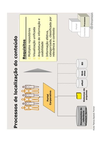 Processos de localização do conteúdo
                                                                       Requisitos
                                                                        Múltiplos repositórios
                                                                        Visualização unificada
                                                                        Arquitetura de informação e
                                                                        usabilidade
                                    Portal                              Informação efetiva,
                                  Corporativo                           categorizada, classificada por
                                                                        relevância e contexto




                                                                                             Portal

      Documentos de
                                                  eMail   Web     BD
        referência                  Sistemas de           sites                        Conteúdo Processos
      eContent Server                 arquivos


Fonte: Patricia Seybold, Promon
 