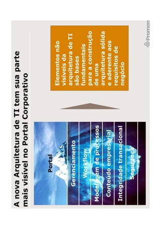 A nova Arquitetura de TI tem sua parte
mais visível no Portal Corporativo


          Portal
                             Elementos não
                             visíveis da
                             arquitetura de TI
     Gerenciamento
                             são bases
        Workflow             fundamentais
                             para a construção
 Modelagem de processos      de uma
                             arquitetura sólida
  Conteúdo empresarial       e aderente aos
                             requisitos de
 Integridade transacional    negócio
       Segurança
 
