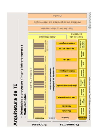 Arquitetura de TI
                     • Orientadas a processos (inter e intra-empresa)
                     • Multi-camadas

                                                                                              PORTAL PROMON
                                                                                              PORTAL PROMON




               Processos
                              Engenharia Suprimentos                                           Construção Gerenciamento                                   Gente            Administração




Processos
                                                                                                                                                                            corporativa

                                                                                              Integração de processos
                                                                                              Integração de aplicativos




                Int.Int.
                                                                                                                                                                                                                     Autenticação
                                                                                                                                                                                                                                                                                                   Gente
                                                                                                                                                                                                                                                                                                   Gente




                                                                                                                           SIG




                 Negócio
                                                                                                                                                           ERP -RH




                                 Materiais
                                             PDS Suite
                                                                                                                                                                                                                                    Gestão do conhecimento
                                                                                                                                                                                                                                    Gestão do conhecimento




                                                                                                                                                                                ERP -FN, AD, JU




                                                                                                                                 Sistemas legados
                                                                                                                                                                                                  Sistemas legados




                                                                    ERP - Suprimentos
                                                                                                    Gestão de construção




Ferramentas
                                                                                                                                                                                                                                                             Política de segurança da informação
                                                                                                                                                                                                                                                             Política de segurança da informação




                                                         Servidor                                    Servidor                                                                                 Gerência
                                                                                                                                                                                                                      diretório




                              Servidor                                                  Servidor                           Servidor                 Servidor         Servidor
                                                            de                                                                                                                                de infra-
                                                                                                                                                                                                                     Serviço de




                              de busca                                                  de Portal       de                 Exchange                   Web             do BD
                                                         conteúdo                                   aplicações                                                                                estrutura




                   Recursos
              Fonte: Netxt IT Strategy (HBR), Promon Tecnologia
 