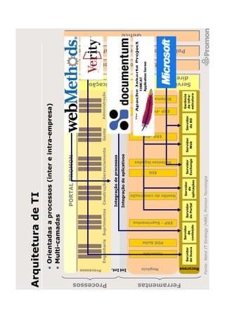 Arquitetura de TI
                     • Orientadas a processos (inter e intra-empresa)
                     • Multi-camadas

                                                                                              PORTAL PROMON
                                                                                              PORTAL PROMON




               Processos
                              Engenharia Suprimentos                                           Construção Gerenciamento                                   Gente            Administração




Processos
                                                                                                                                                                            corporativa

                                                                                              Integração de processos
                                                                                              Integração de aplicativos




                Int.Int.
                                                                                                                                                                                                                     Autenticação
                                                                                                                                                                                                                                                                                                   Gente
                                                                                                                                                                                                                                                                                                   Gente




                                                                                                                           SIG




                 Negócio
                                                                                                                                                           ERP -RH




                                 Materiais
                                             PDS Suite
                                                                                                                                                                                                                                    Gestão do conhecimento
                                                                                                                                                                                                                                    Gestão do conhecimento




                                                                                                                                                                                ERP -FN, AD, JU




                                                                                                                                 Sistemas legados
                                                                                                                                                                                                  Sistemas legados




                                                                    ERP - Suprimentos
                                                                                                    Gestão de construção




Ferramentas
                                                                                                                                                                                                                                                             Política de segurança da informação
                                                                                                                                                                                                                                                             Política de segurança da informação




                                                         Servidor                                    Servidor                                                                                 Gerência
                                                                                                                                                                                                                      diretório




                              Servidor                                                  Servidor                           Servidor                 Servidor         Servidor
                                                            de                                                                                                                                de infra-
                                                                                                                                                                                                                     Serviço de




                              de busca                                                  de Portal       de                 Exchange                   Web             do BD
                                                         conteúdo                                   aplicações                                                                                estrutura




                   Recursos
              Fonte: Netxt IT Strategy (HBR), Promon Tecnologia
 
