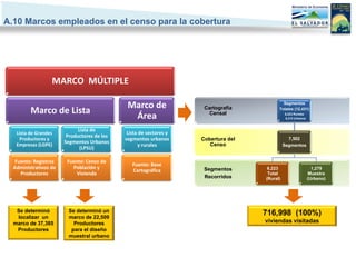 A.10 Marcos empleados en el censo para la cobertura




                  MARCO MÚLTIPLE

                                              Marco de               Cartografía
                                                                                            Segmentos

         Marco de Lista                                                Censal
                                                                                          Totales (12,431)

                                               Área                                           6,223 Rurales
                                                                                              6,210 Urbanos



                             Lista de
   Lista de Grandes                           Lista de sectores y
                        Productores de los
     Productores y                           segmentos urbanos      Cobertura del               7,502
   Empresas (LGPE)
                       Segmentos Urbanos                               Censo
                                                   y rurales                                  Segmentos
                              (LPSU)

   Fuente: Registros    Fuente: Censo de
                                                Fuente: Base
  Administrativos de      Población y                                Segmentos       6,223                      1,279
                                                Cartográfica
     Productores            Vivienda                                                 Total                     Muestra
                                                                     Recorridos     (Rural)                   (Urbano)




   Se determinó         Se determinó un
   localizar un         marco de 22,509
                                                                                    716,998 (100%)
  marco de 37,385         Productores                                               viviendas visitadas
   Productores           para el diseño
                        muestral urbano
 