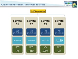 A.12 Diseño muestral de la cobertura del Censo


                                1,279 segmentos




            Estrato        Estrato        Estrato       Estrato
              11             12             19            20

               1a5            6 -39          > 40           “0”
            productores    productores    productores   productores



             51%/11%       44%/62%         5%/27%        4,139

               n/N           n/N             n/N          n/N
               5%            50%            100%           5%
 