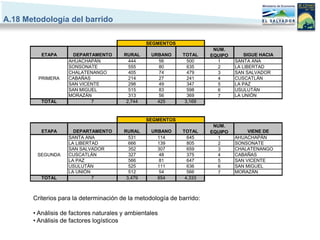 A.18 Metodología del barrido

                                                 SEGMENTOS
                                                                        NUM.
          ETAPA      DEPARTAMENTO       RURAL     URBANO     TOTAL     EQUIPO       SIGUE HACIA
                    AHUACHAPÁN            444        56        500       1      SANTA ANA
                    SONSONATE             555        80        635       2      LA LIBERTAD
                    CHALATENANGO          405        74        479       3      SAN SALVADOR
        PRIMERA     CABAÑAS               214        27        241       4      CUSCATLÁN
                    SAN VICENTE           298        49        347       5      LA PAZ
                    SAN MIGUEL            515        83        598       6      USULUTÁN
                    MORAZÁN               313        56        369       7      LA UNIÓN
          TOTAL             7            2,744      425       3,169


                                                 SEGMENTOS
                                                                        NUM.
          ETAPA       DEPARTAMENTO      RURAL     URBANO     TOTAL     EQUIPO        VIENE DE
                    SANTA ANA             531       114        645       1      AHUACHAPÁN
                    LA LIBERTAD           666       139        805       2      SONSONATE
                    SAN SALVADOR          352       307        659       3      CHALATENANGO
        SEGUNDA     CUSCATLÁN             327        48        375       4      CABAÑAS
                    LA PAZ                566        81        647       5      SAN VICENTE
                    USULUTÁN              525       111        636       6      SAN MIGUEL
                    LA UNIÓN              512        54        566       7      MORAZÁN
          TOTAL              7           3,479      854       4,333



       Criterios para la determinación de la metodología de barrido:

       • Análisis de factores naturales y ambientales
       • Análisis de factores logísticos
 