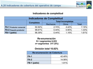 A.20 Indicadores de cobertura del operativo de campo


                                     Indicadores de completitud

                               Indicadores de Completitud
                                                          Total Incompletas
                               Completos
                                                 Rechazos         Otros       Total
   FA-1 Productor comercial            92.84%          2.74%         4.42%        7.16%
   FA-2 Pequeño productor              98.67%          0.44%         0.90%        1.33%
   FB-1 (patio)                        98.39%          0.44%         1.16%        1.61%

                                         Re-enumeración
                                        N = segmentos 6,223
                                       n= segmentos 311 (5%)

                                       Omisión total 10.82%
                                     Re-enumeración de Cobertura
                              FA-1                             42.48%
                              FA-2                             14.98%
                              FB-1 (patio)                     1.81%
 