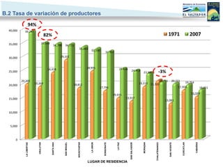 B.2 Tasa de variación de productores
                      94%
  40,000     39,247
                                          82%                                                                                                                                             1971                          2007
  35,000                              35,049
                                                    34,798     34,572
                                                                                   33,663
                                                                                               32,930
                                                                                                                 31,957
  30,000                                                    29,102



                                           24,438                                           24,935                              25,636
  25,000                                                                                                                                      24,959                              -3%
                                                                                                                                                           23,980

           20,202                                                                                                                                                          20,771                  20,221
                            19,269                                                                                                                      19,310                                                19,754
  20,000                                                                    18,812                                                                                   21,322
                                                                                                          17,796                                                                                         17,950                      18,051

                                                                                                                         15,115                                                                                         15,599
  15,000                                                                                                                             13,937
                                                                                                                                                                                        13,081


  10,000



   5,000



      0
                                                               SAN MIGUEL




                                                                               AHUACHAPAN




                                                                                               LA UNION




                                                                                                                                                                                                                           CABAÑAS
                                                                                                                                                                                           SAN VICENTE
                               USULUTAN




                                                                                                                            LA PAZ
              LA LIBERTAD




                                                SANTA ANA




                                                                                                             SONSONATE




                                                                                                                                                                                                            CUSCATLAN
                                                                                                                                                           MORAZAN




                                                                                                                                                                         CHALATENANGO
                                                                                                                                         SAN SALVADOR




                                                                                            LUGAR DE RESIDENCIA
 