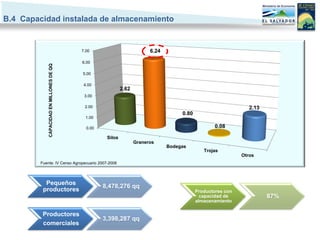 B.4 Capacidad instalada de almacenamiento


                                          7.00                           6.24

                                          6.00
            CAPACIDAD EN MILLONES DE QQ




                                          5.00

                                           4.00
                                                            2.62
                                           3.00

                                           2.00                                                                  2.13
                                                                                     0.80
                                            1.00

                                            0.00                                                    0.08

                                                    Silos
                                                                   Graneros
                                                                                Bodegas
                                                                                               Trojas
                                                                                                              Otros
        Fuente: IV Censo Agropecuario 2007-2008




          Pequeños
                                                   8,478,276 qq
         productores                                                                        Productores con
                                                                                              capacidad de              87%
                                                                                            almacenamiento

         Productores
                                                   3,398,287 qq
         comerciales
 