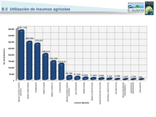No. de productores




                                          0
                                                                        100,000
                                                                                     150,000
                                                                                                         200,000
                                                                                                                             250,000
                                                                                                                                       300,000
                                                                                                                                                                350,000
                                                                                                                                                                          400,000




                                                         50,000
               ABONO O FERTILIZANTE
                    (SÓLIDO)



                      SEMILLA MEJORADA                                                                                                                                         381,740




                                                                                                                                                      294,094
                             HERBICIDAS

                                                                                                                                            279,067
                           INSECTICIDAS



                        SEMILLA CRIOLLA                                                                            198,514


                                                                                               143,136
                            FUNGICIDAS
                                                                                   122,519

               ABONO O FERTILIZANTE
                    (LÍQUIDO)
                                                                                                                                                                                         B.5 Utilización de insumos agrícolas




                                                               28,198
                          BACTERICIDAS



                           NEMATICIDAS
                                                    21,349 15,604




Insumos Agrícolas
                    SEMILLA CERTIFICADA



AGENTES DE PROTECCIÓN
                                                11,942 9,690




                    MATERIAL VEGETATIVO
                                               7,194




                           ANTIBIOTICOS
                                               2,598




                       REGULADORES DE
                         CRECIMIENTO
                                              1,243




                           AGENTES DE
                           MADURACIÓN
                                              1,234




                            DISECANTES
                                              585
 