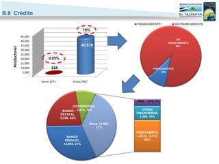 B.9 Crédito
                                                                            FINANCIAMIENTO             SIN FINANCIAMIENTO
                                                      10%
                 45,000
                                                                                                      SIN
                 40,000
                                                                                                FINANCIAMIENTO
                 35,000                               40,578                                         90%
   Productores




                 30,000
                 25,000
                 20,000        0.05%
                 15,000
                 10,000         124                                                   FINANCIAMIENTO
                  5,000                                                                    10%
                     -
                          Censo 1971          Censo 2007




                                                                            ONG, 1,919, 5%
                                                COOPERATIVA
                                        BANCO , 3,975, 10%                      OTRAS
                                       ESTATAL,                             FINANCIERAS,
                                       9,238, 22%                             4,049, 10%

                                                           Otros, 14,983,
                                                               37%
                                                                            PRESTAMISTA
                                          BANCO                             LOCAL, 9,014,
                                         PRIVADO,                               22%
                                        12,994, 31%
 