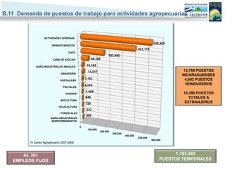 B.11 Demanda de puestos de trabajo para actividades agropecuarias



                  ACTIVIDADES DIVERSAS

                                                                                                     539,465
                        GRANOS BÁSICOS
                                                                                          421,119
                                    CAFÉ
                                                                  183,592
                         CAÑA DE AZÚCAR               58,188

             AGRO-INDUSTRIALES ANUALES           15,195

                                                  15,017                                                         13,768 PUESTOS
                              GANADERÍA
                                                                                                                 NICARAGUENSES
                              HORTALIZAS
                                                7,151                                                             4,692 PUESTOS
                                                4,279                                                             HONDUREÑOS
                                FRUTALES
                                                1,489                                                             18,398 PUESTOS
                                  VIVEROS
                                                849                                                                  TOTALES A
                              APICULTURA
                                                720                                                                EXTRANJEROS
                             ACUICULTURA
                                                 332
                              FORESTALES
                                                 308
                       AGRO-INDUSTRIALES
                       SEMIPERMANENTES

                                            0
                                                  100,000
                                                            200,000
                                                                      300,000
                                                                                400,000
                                                                                          500,000
                                                                                                    600,000
         IV Censo Agropecuario 2007-2008



      64, 261                                                                                                   1,183,443
   EMPLEOS FIJOS                                                                                          PUESTOS TEMPORALES
 