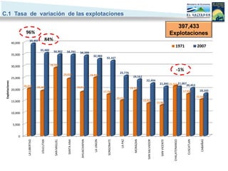 C.1 Tasa de variación de las explotaciones

                                                                                                                                                                                                    397,433
                           96%                                                                                                                                                                   Explotaciones
                                 39,497             84%
                 40,000
                                                                                                                                                                                                      1971                      2007
                                             35,480        34,902          34,791         34,399
                 35,000                                                                                   32,984
                                                                                                                        32,167

                 30,000                                  29,102
                                                                                                                                                                                                        -1%
                                                                         24,438
                                                                                                                                       25,776
                                                                                                        24,935
                 25,000                                                                                                                            24,162
                                                                                                                                                                22,494
 Explotaciones




                                                                                                                                                                                  21,095 21,322 21,06720,453
                          20,202           19,269                                       18,812                                                   19,310
                 20,000                                                                                                                                                                                          17,950           18,165
                                                                                                                      17,796

                                                                                                                                     15,115                                                                                     15,599
                 15,000                                                                                                                                       13,937
                                                                                                                                                                                13,081


                 10,000


                  5,000


                     0




                                                                                                                                                                                                  CHALATENANGO
                                                                                           AHUACHAPAN




                                                                                                                         SONSONATE




                                                                                                                                                    MORAZAN




                                                                                                                                                                                                                    CUSCATLAN



                                                                                                                                                                                                                                   CABAÑAS
                             LA LIBERTAD




                                                                                                           LA UNION
                                              USULUTAN




                                                                            SANTA ANA
                                                            SAN MIGUEL




                                                                                                                                        LA PAZ




                                                                                                                                                                 SAN SALVADOR



                                                                                                                                                                                   SAN VICENTE
 