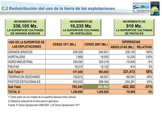 C.2 Redistribución del uso de la tierra de las explotaciones


         INCREMENTO DE                                               INCREMENTO DE                           INCREMENTO DE
        336,105 Mz.                                                  10,235 Mz.                                910 Mz.
  LA SUPERFICIE CULTIVADA                                     LA SUPERFICIE CULTIVADA                    LA SUPERFICIE CULTIVADA
    DE GRANOS BÁSICOS                                              DE HORTALIZAS                              DE FRUTALES


   USO DE LA SUPERFICIE DE                                                                                   DIFERENCIAS
                                                   CENSO 1971 (Mz.)               CENSO 2007 (Mz.)
     LAS EXPLOTACIONES                                                                                ABSOLUTAS (Mz.) RELATIVAS
   GRANOS BÁSICOS                                                       209,526            545,631            336,105      160%
   HORTALIZAS                                                             7,858             18,093             10,235      130%
   AGRO-INDUSTRIAL                                                      336,054            320,218            -15,836        -5%
   FRUTAS                                                                18,212             19,122                910         5%
   Sub Total 1/                                                         571,650            903,063           331,413         58%
   TIERRAS EN DESCANSO                                                  152,612             84,521             -68,091       -45%
   PASTOS ESTACIONALES                                                  632,633            298,342            -334,291       -53%
   Sub Total                                                           785,245             382,863           -402,382      -51%
   TOTAL 2/                                                           1,356,895           1,285,926            -70,969       -5%
   1/ Cierto grado de uso múltiple de la superficie (Asocios entre cultivos)
   2/ Utilización potencial de la tierra para la agricultura
   Fuente: IV Censo Agropecuario 2006-2007 y III Censo Agropecuario 1971
 