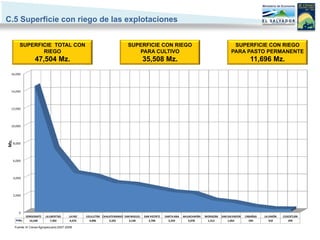 C.5 Superficie con riego de las explotaciones


          SUPERFICIE TOTAL CON                                               SUPERFICIE CON RIEGO                                               SUPERFICIE CON RIEGO
                 RIEGO                                                          PARA CULTIVO                                                   PARA PASTO PERMANENTE
                    47,504 Mz.                                                          35,508 Mz.                                                         11,696 Mz.
  16,000




  14,000




  12,000




  10,000
Mz.




      8,000




      6,000




      4,000




      2,000




         0
               SONSONATE    LA LIBERTAD     LA PAZ   USULUTÁN CHALATENANGO SAN MIGUEL   SAN VICENTE   SANTA ANA   AHUACHAPÁN   MORAZÁN   SAN SALVADOR   CABAÑAS   LA UNIÓN   CUSCATLÁN
         Mz.     14,540         7,302        4,476     4,096      3,335       3,140        2,700        2,259        2,078      1,312        1,054        594        318        299

       Fuente: IV Censo Agropecuario 2007-2008
 