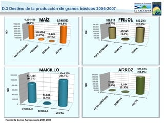 D.3 Destino de la producción de granos básicos 2006-2007

                        6,204,439     MAÍZ             6,740,933                     529,811   FRIJOL   610,295
          7000,000       (45.9%)                        (49.8%)                      (44.7%)            (51.5%)
                                                                         700,000
           6000,000                                                      600,000
           5000,000                                                      500,000
           4000,000                                                                            43,945
 QQ




                                                                    QQ
                                                                          400,000
           3000,000                 568,684                               300,000
            2000,000                 (4.2%)   16,449                                           (3.7%)
                                                                          200,000
            1000,000                          (0.1%)                       100,000
                   0                                                             0




                                                                                                        375,935
                                      MAICILLO                                                 ARROZ    (98.3%)
                                                        1,044,230        400,000
       1200,000
                         837,155                         (55.1%)         350,000
       1000,000
                         (44.2%)                                         300,000
                                                                         250,000
                                                                                       2,890
                                                                    QQ
                                                                          200,000
        800,000                                                                       (0.8%)    3,584
                                                                          150,000
                                                                          100,000              (0.9%)
  QQ




        600,000                                                            50,000
                                                                                 0
         400,000                         13,634
         200,000
                                         (0.7%)

                  0


                       FORRAJE
                                     SEMILLA
                                                       VENTA


 Fuente: IV Censo Agropecuario 2007-2008
 