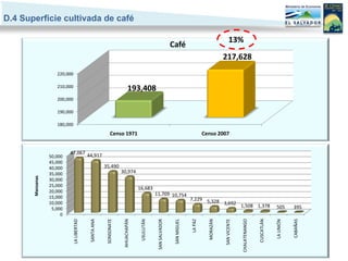 D.4 Superficie cultivada de café

                                                                                                                                                         13%
                                                                                                                Café
                                                                                                                                                   217,628
                     220,000

                     210,000
                                                                             193,408
                     200,000

                     190,000

                     180,000
                                                              Censo 1971                                                               Censo 2007


                           47,067 44,917
                  50,000
                  45,000
                  40,000                                 35,490
                  35,000                                              30,974
       Manzanas




                  30,000
                  25,000
                                                                                    16,683
                  20,000
                                                                                                11,709 10,754
                  15,000                                                                                                      7,229 5,328
                  10,000                                                                                                                  3,692 1,508
                                                                                                                                                      1,378                                 505        395
                   5,000
                       0




                                                                                                                                                                 CHALATENANGO
                                                                                                                                         MORAZÁN
                                                          SONSONATE


                                                                       AHUACHAPÁN




                                                                                                                                                                                CUSCATLÁN


                                                                                                                                                                                            LA UNIÓN


                                                                                                                                                                                                       CABAÑAS
                               LA LIBERTAD


                                             SANTA ANA




                                                                                     USULUTÁN


                                                                                                 SAN SALVADOR


                                                                                                                 SAN MIGUEL


                                                                                                                              LA PAZ




                                                                                                                                                   SAN VICENTE
 