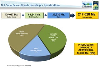 D.5 Superficie cultivada de café por tipo de altura


   105,057 Mz.                         83,241 Mz.                29,330 Mz.    217,628 Mz.
     Media altura                        Estricta altura               Bajío       Superficie




                        MEDIA
                   (800-1,200 msnm)                          ESTRICTA
                          48%                                 ALTURA
                                                            (Más de 1,200
                                                               msnm)
                                                                38%

                                                                                PRODUCCIÓN
                                                BAJÍO
                                                                                 ORGÁNICA
                                           (500-800 msnm)                       CERTIFICADA
                                                 14%
                                                                               13,066 Mz. (6%)



     Fuente: IV Censo Agropecuario 2007-2008
 
